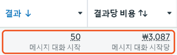 광고 관리자 화면: 결과 50 메시지 대화 시작, 결과당 비용 3,087원